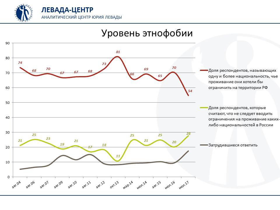Фото: © levada.ru