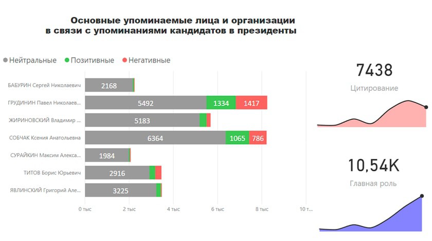 Медиа активность кандидатов в президенты