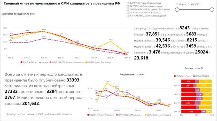 Медиа активность кандидатов в президенты