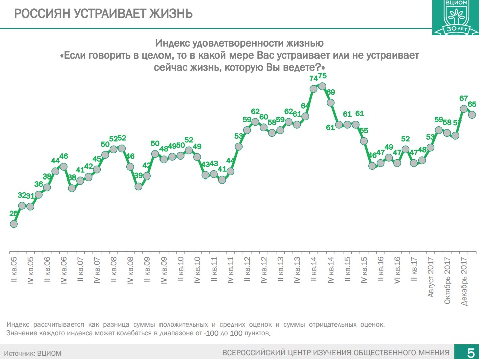 Изображение: © презентация «Россия удивляет: итоги развития страны 2000-2017гг»