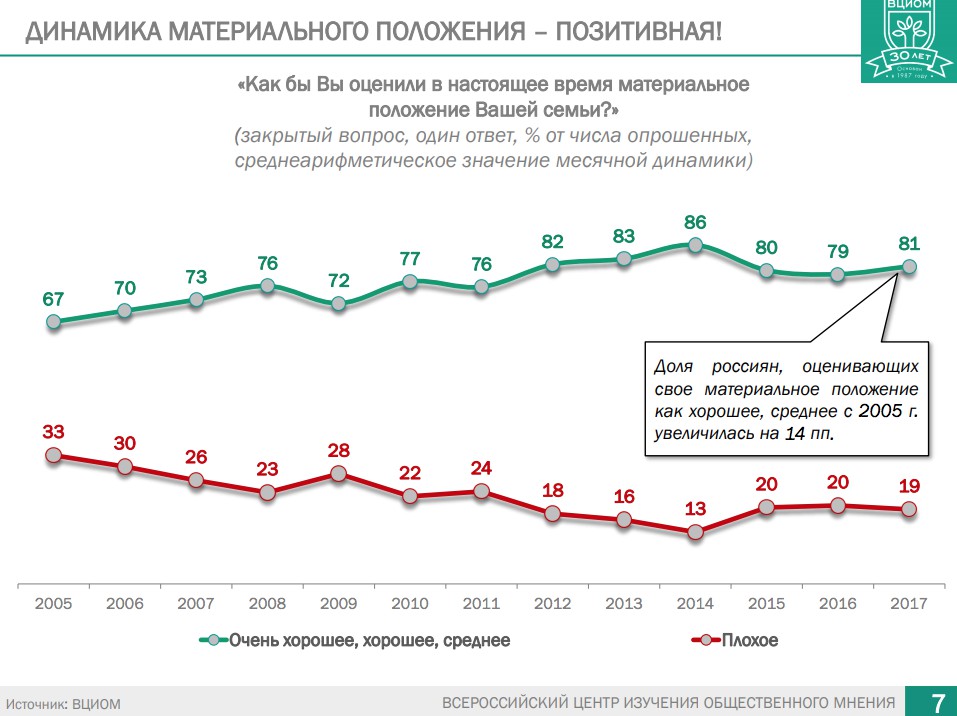 Изображение: © презентация «Россия удивляет: итоги развития страны 2000-2017гг»