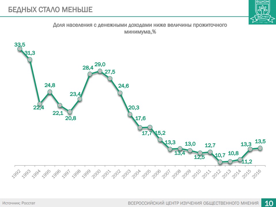 Изображение: © презентация «Россия удивляет: итоги развития страны 2000-2017гг»