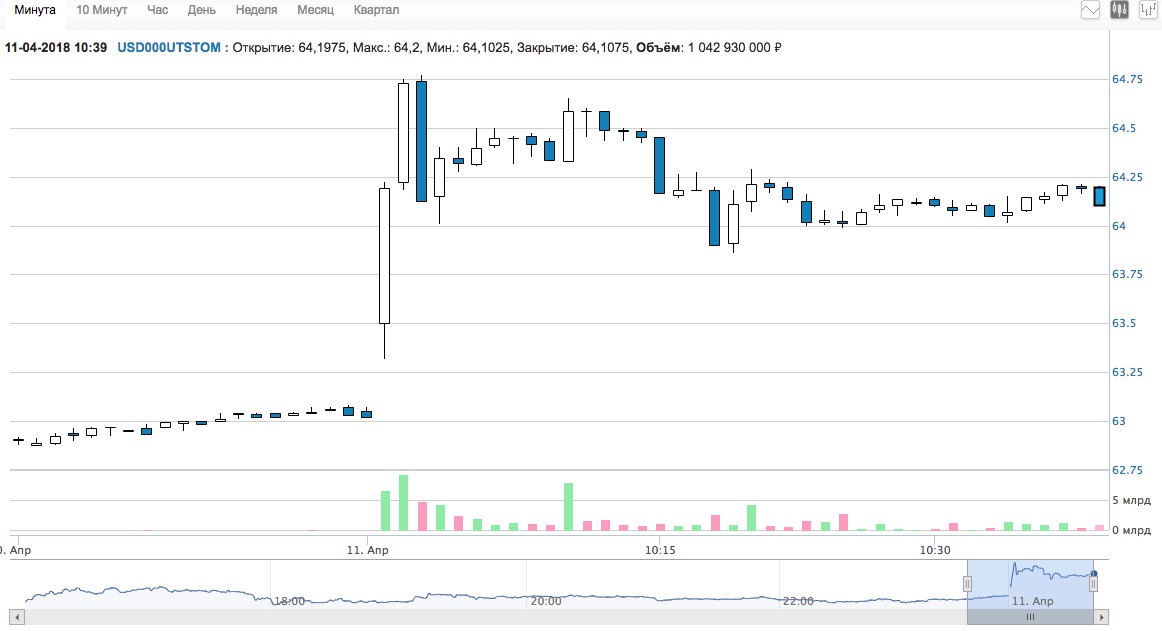 USD/RUB