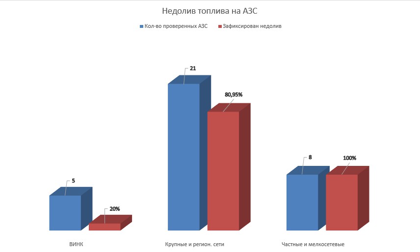 Диаграмма недолива топлива на АЗС