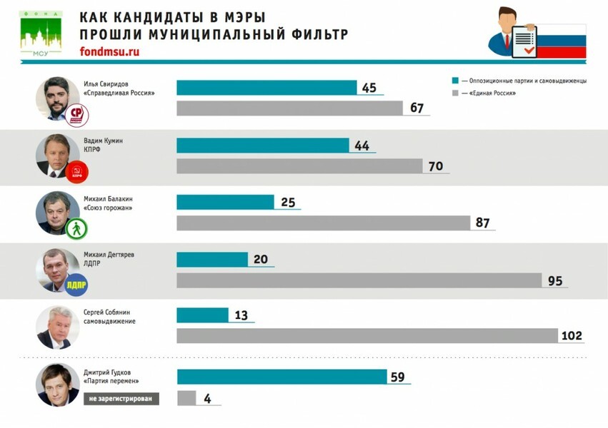 Как кандидаты в мэры прошли муниципальный фильтр