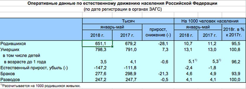 Скриншот с сайта Росстата, Daily Storm