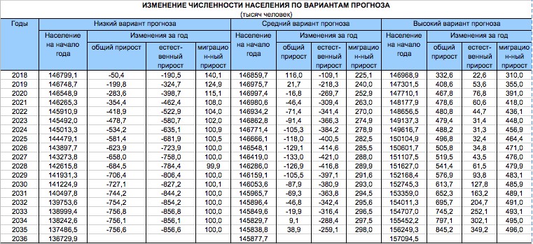 Скриншот с сайта Росстата, Daily Storm