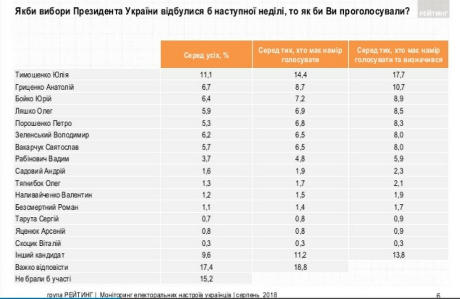 Если бы выборы президента Украины состоялись бы на следующей неделе, то как бы Вы проголосовали?