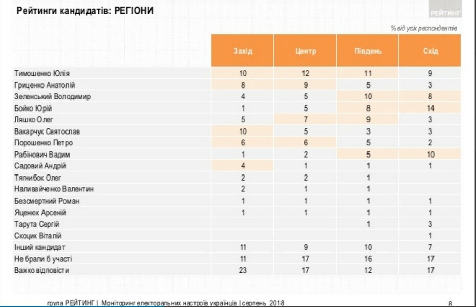 Рейтинги кандидатов по регионам
