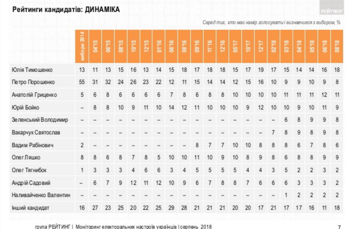 Динамика рейтинга кандидатов