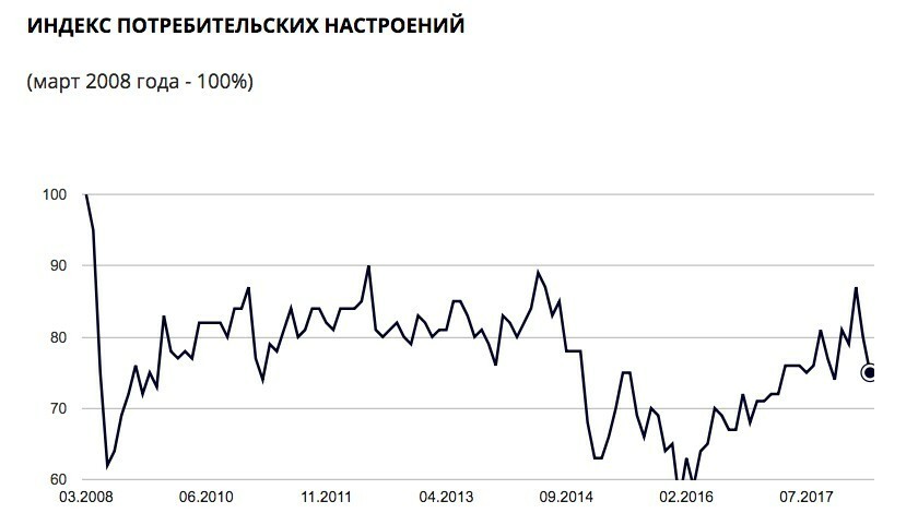 График индекса потребительских настроений от «Левада-Центра»