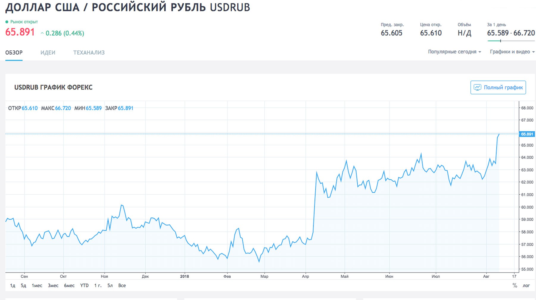 Скриншот tradingview.com