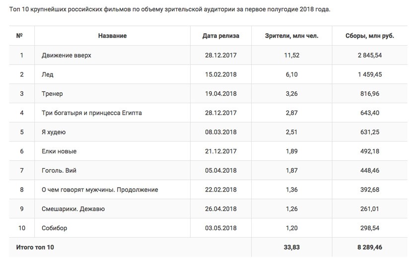 Скриншот отчета Фонда Кино