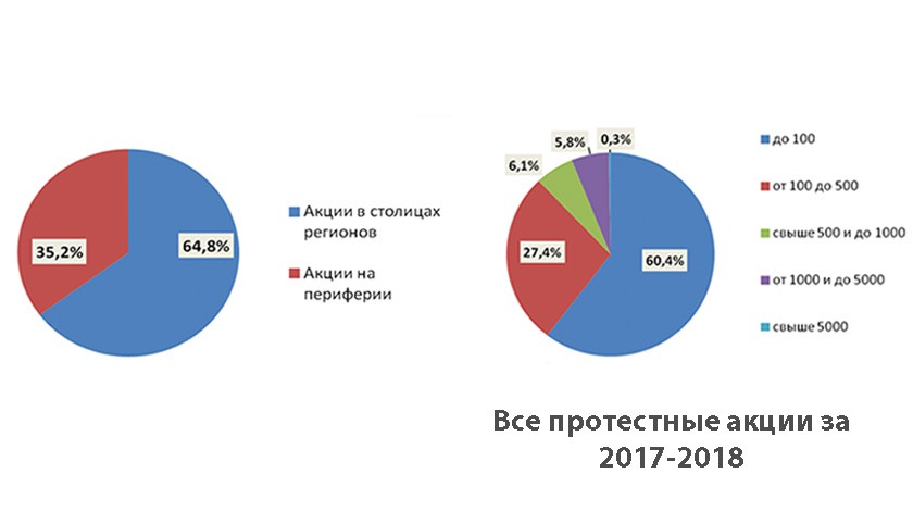 Все протестные акции за 2017-2018