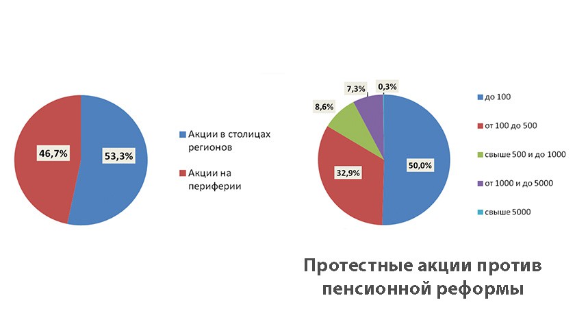 Протестные акции против пенсионной реформы