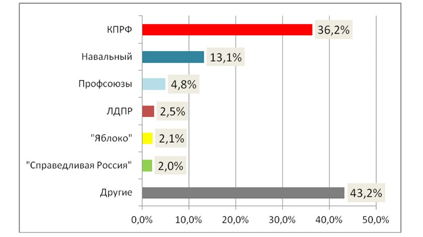 Организаторы протестных акций против пенсионной реформы