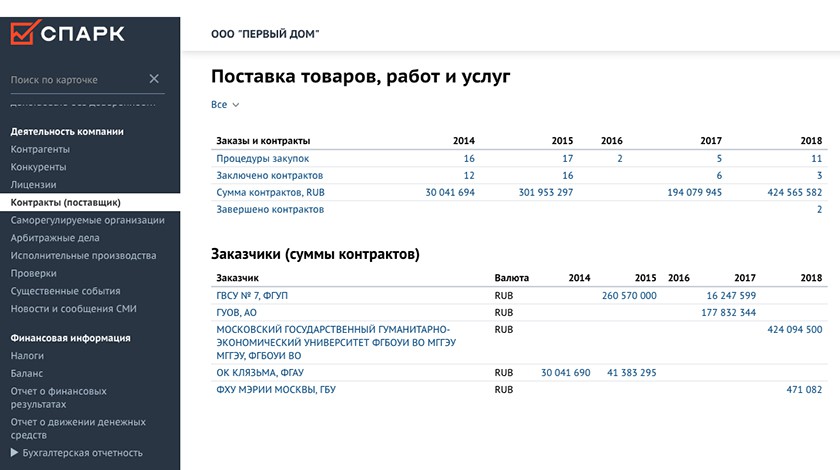 Контракты ООО «Первый дом». Источник: © СПАРК-Интерфакс