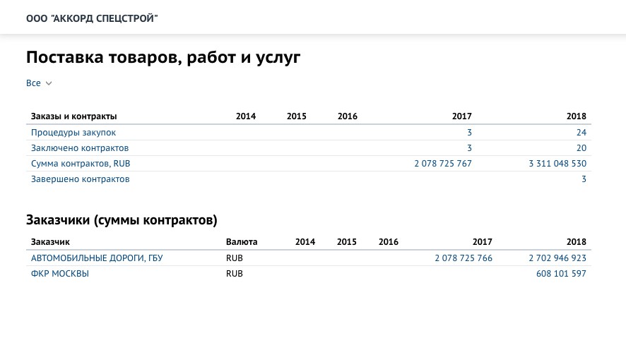 Контракты ООО «Аккорд Спецстрой». Источник: © СПАРК-Интерфакс