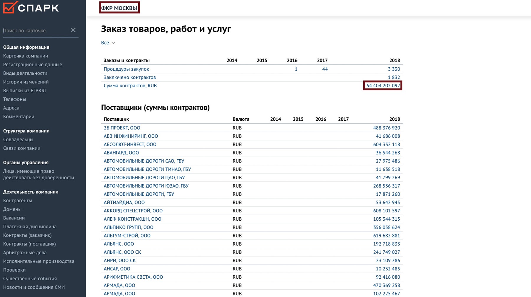 Закупки ФКР в 2018 году. Источник: © СПАРК-Интерфакс