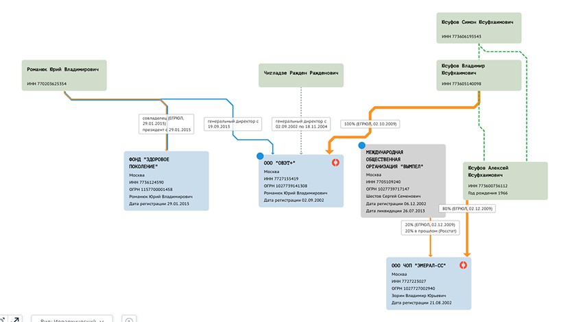 Схема связей братьев Юсуфовых и МОО «Вымпел». Источник: © СПАРК-Интерфакс