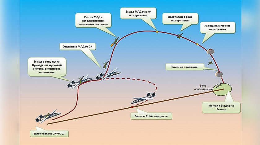 Схема полета МЛД