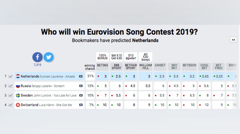 Оценка букмекеров победителей "Евровидение 2019"