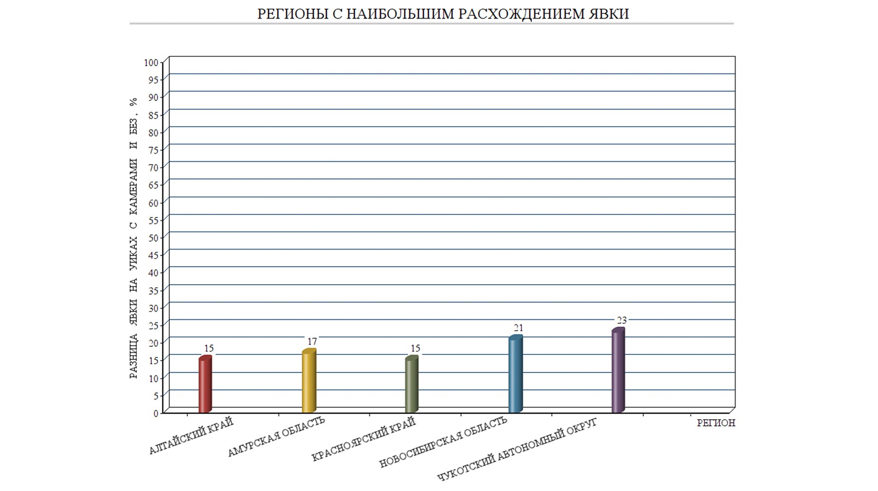 Регионы с наибольшим расхождением явки