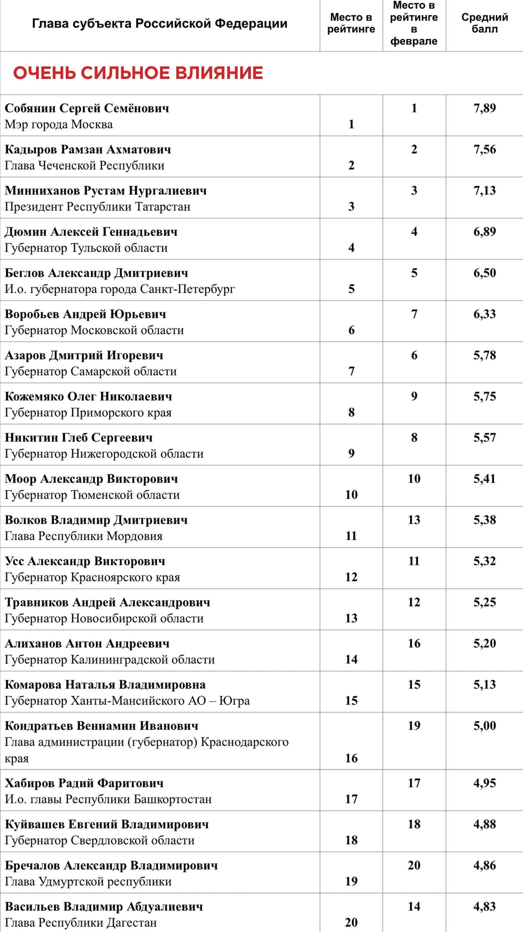 Рейтинг влияния губернаторов за март