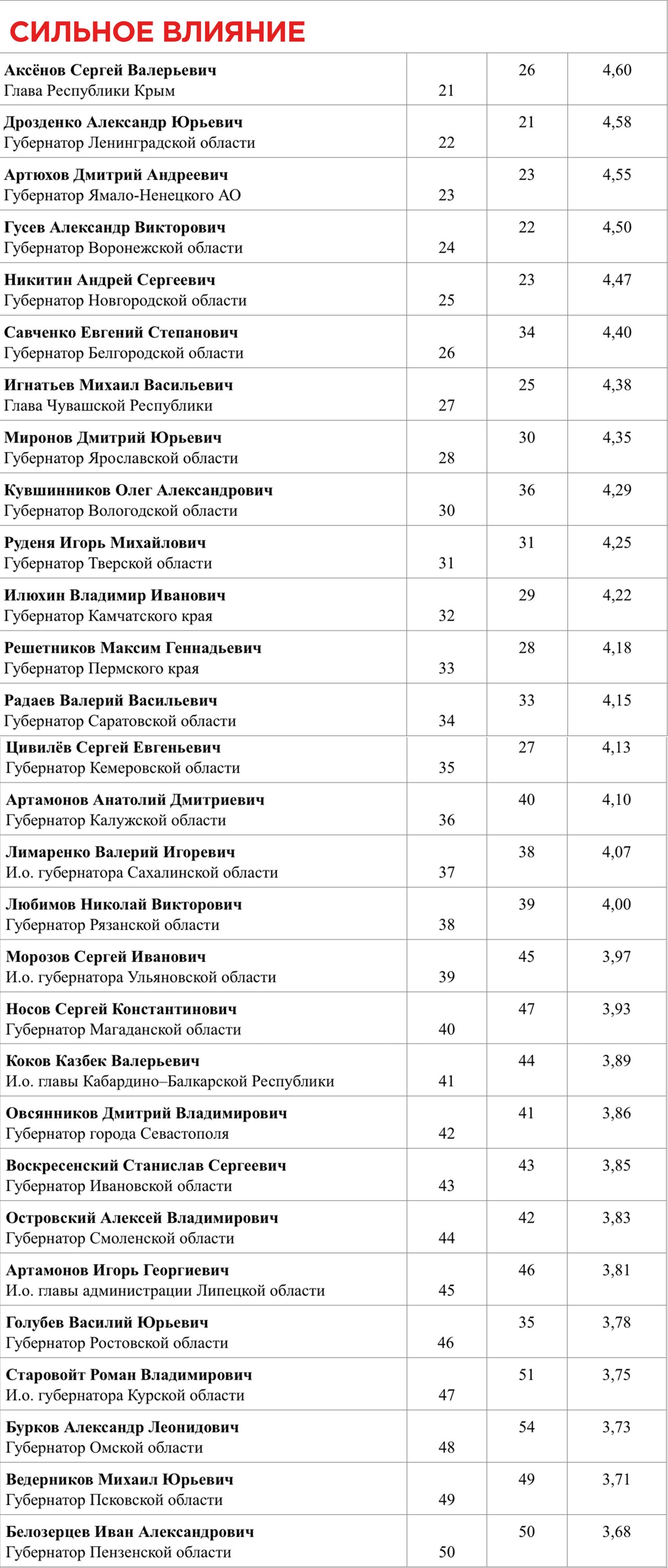 Рейтинг влияния губернаторов за март