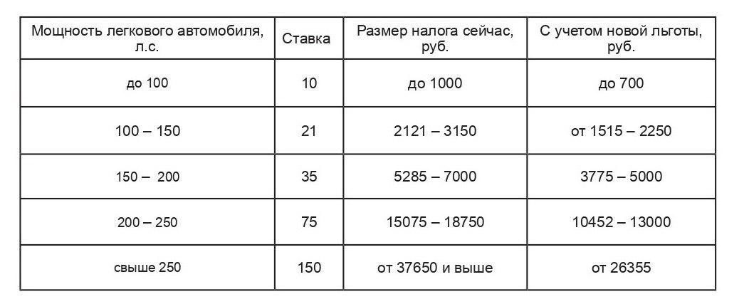 Предложения по снижению транспортного налога в Сахалинской области