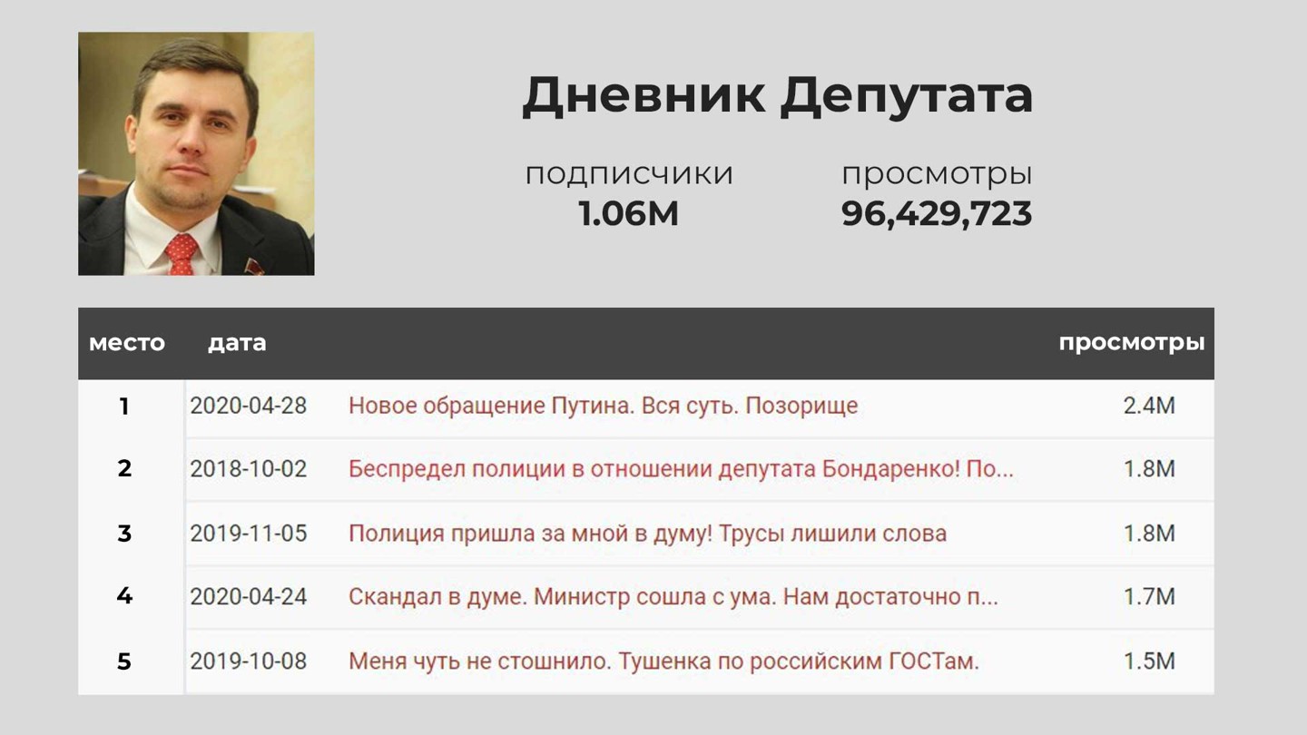 Данные: © socialblade