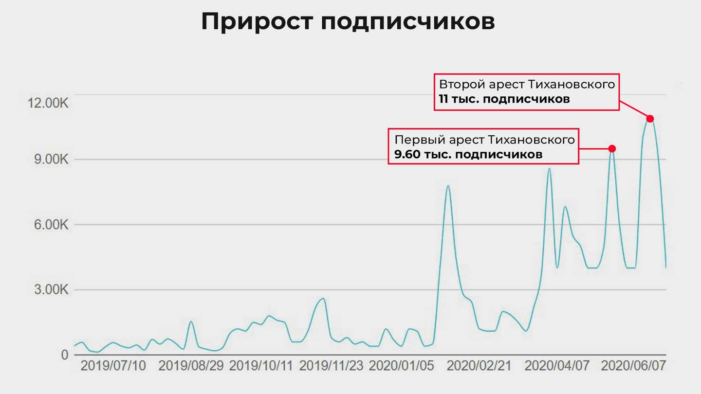 Данные: © app.vidiq.com