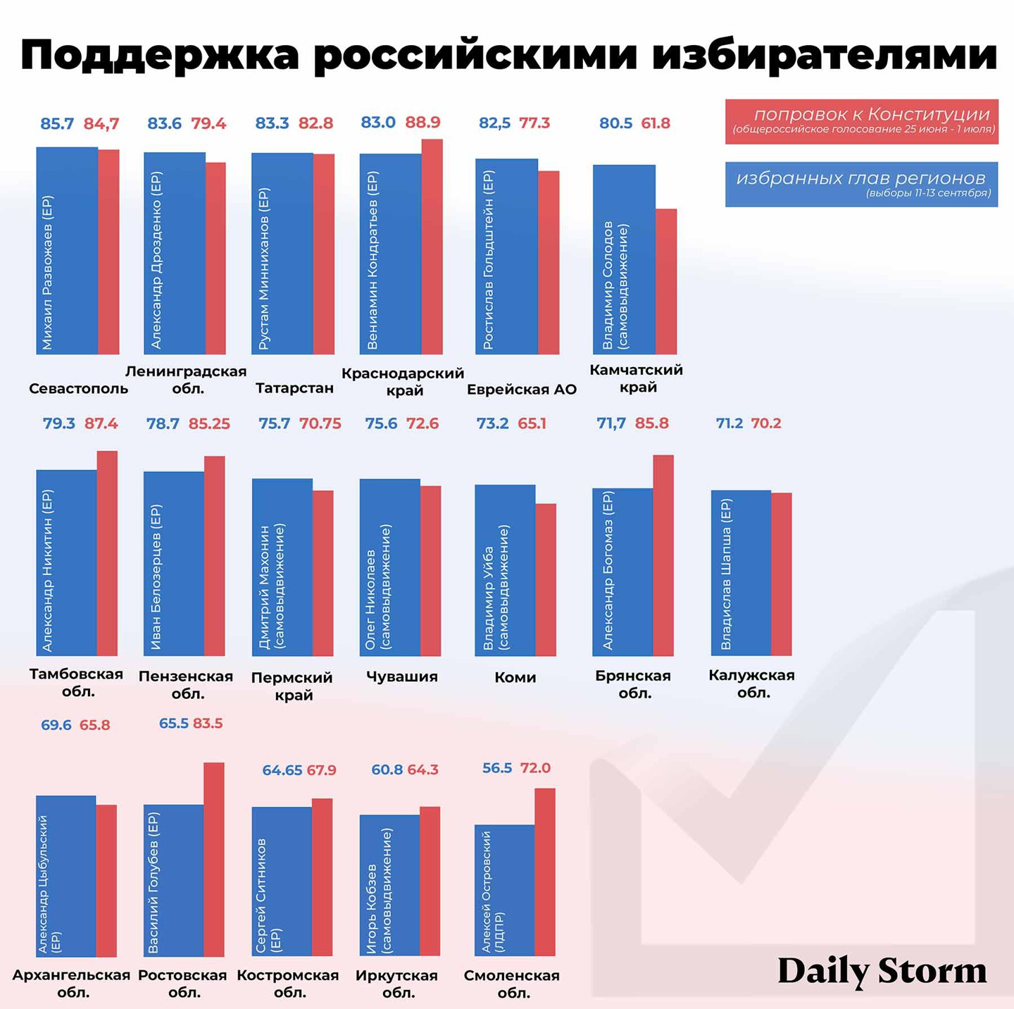 Инфографика: © Daily Storm