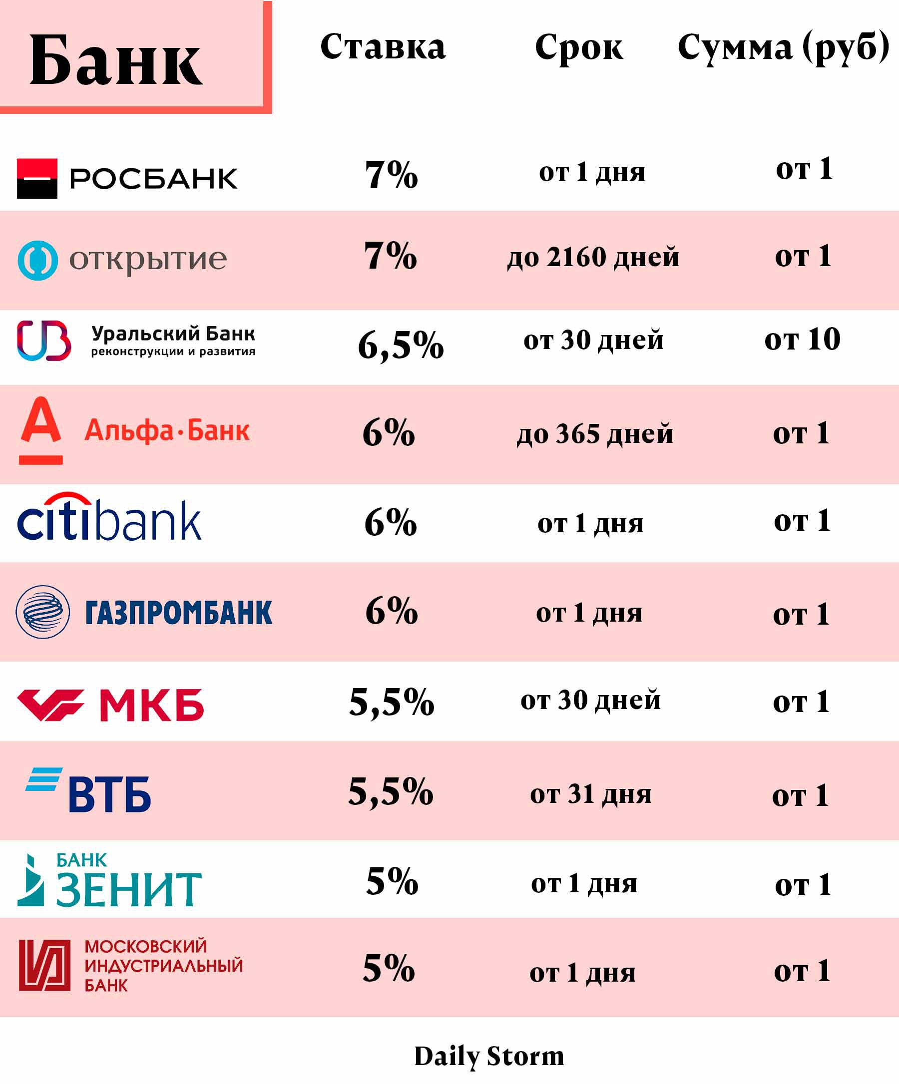 Инфографика:  © Daily Storm