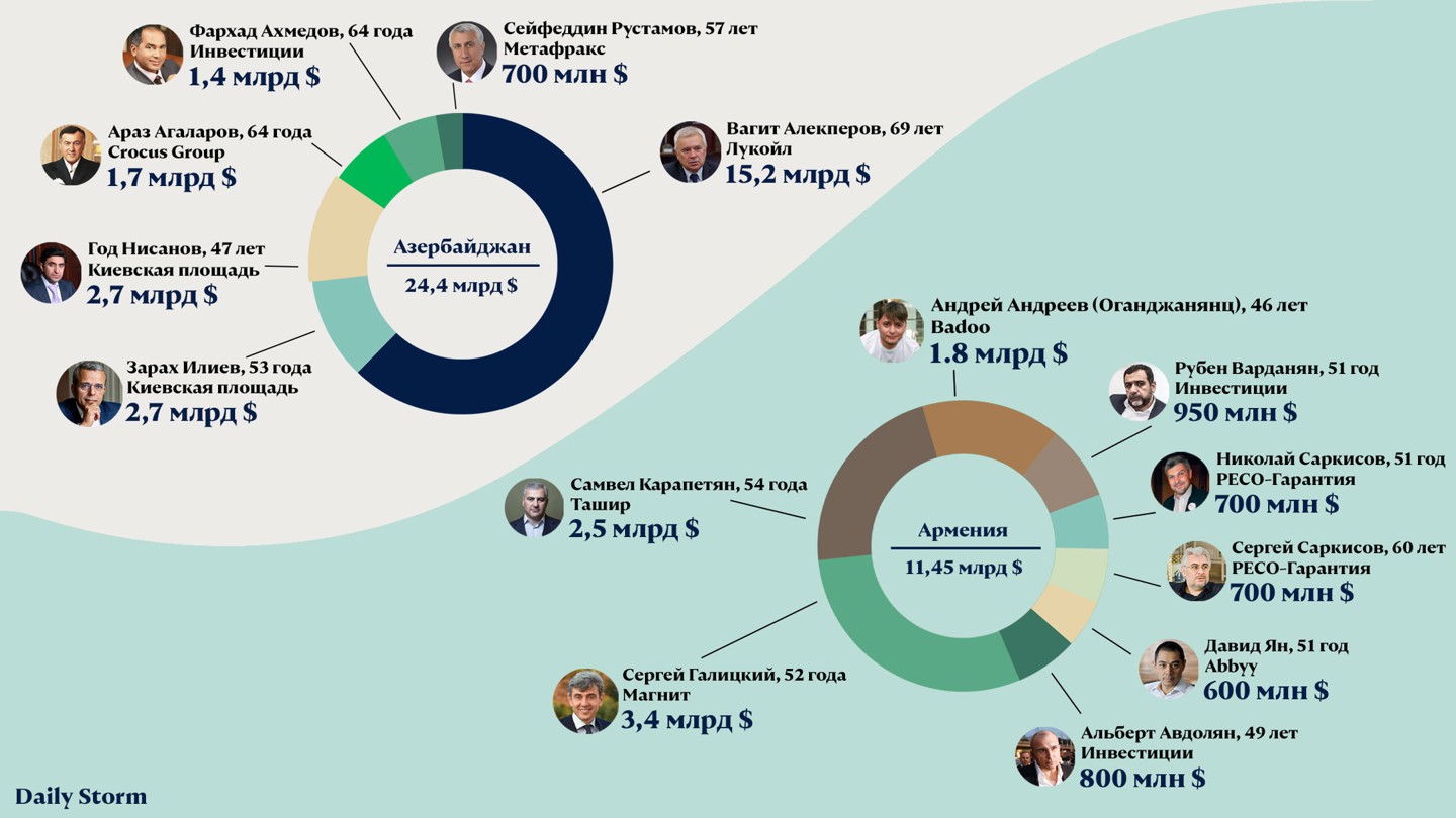 Личный капитал участников списка Forbes-200 армянского и азербайджанского происхождения