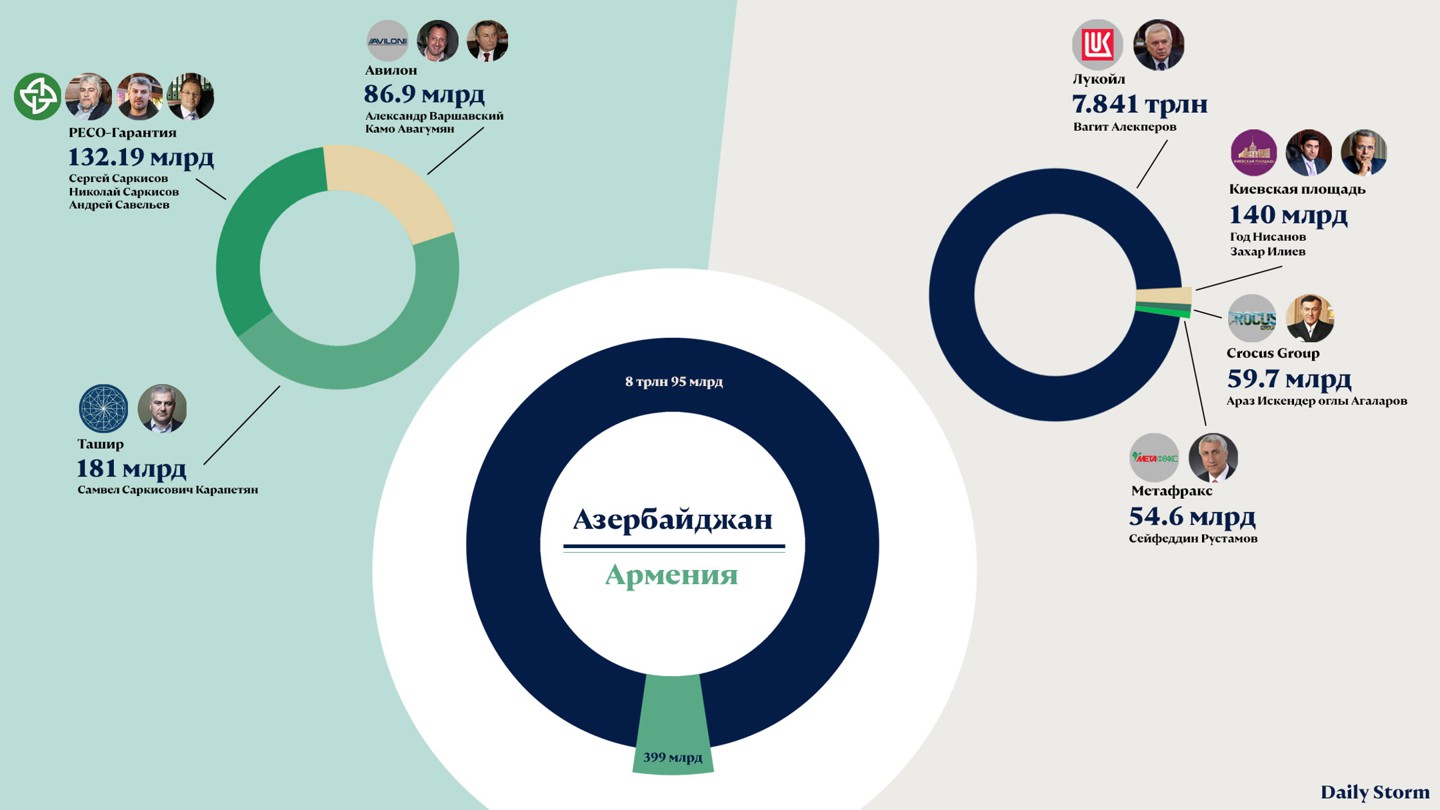 Крупнейшие компании, связанные с выходцами из Армении и Азербайджана