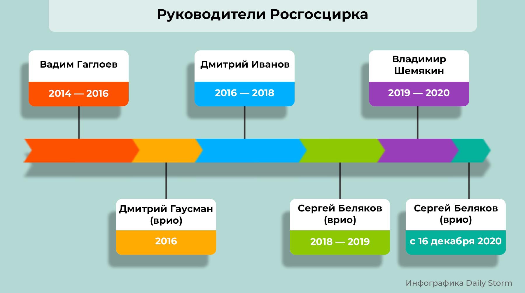 Инфографика Daily Storm