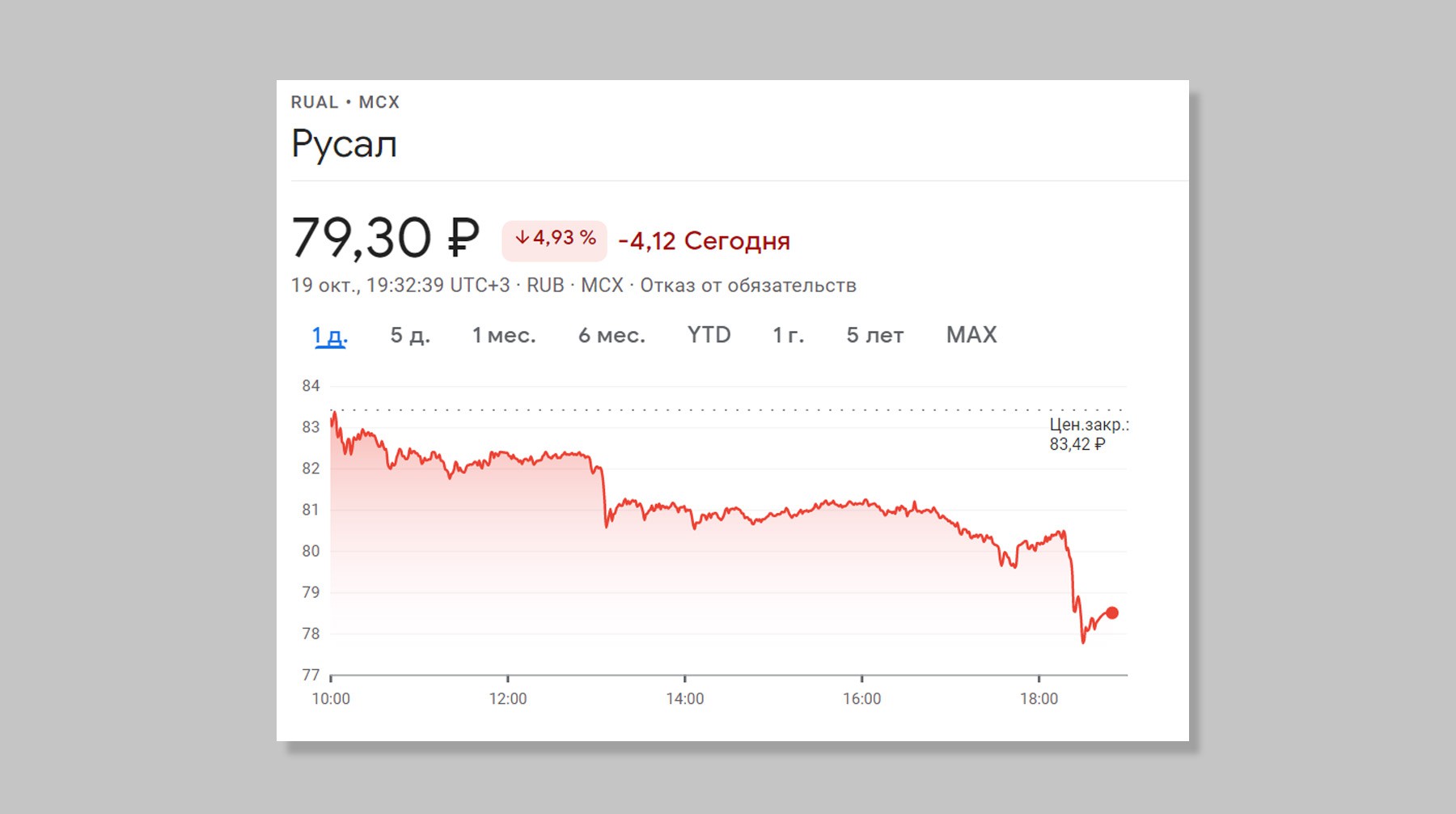 График акций компании «Русал»