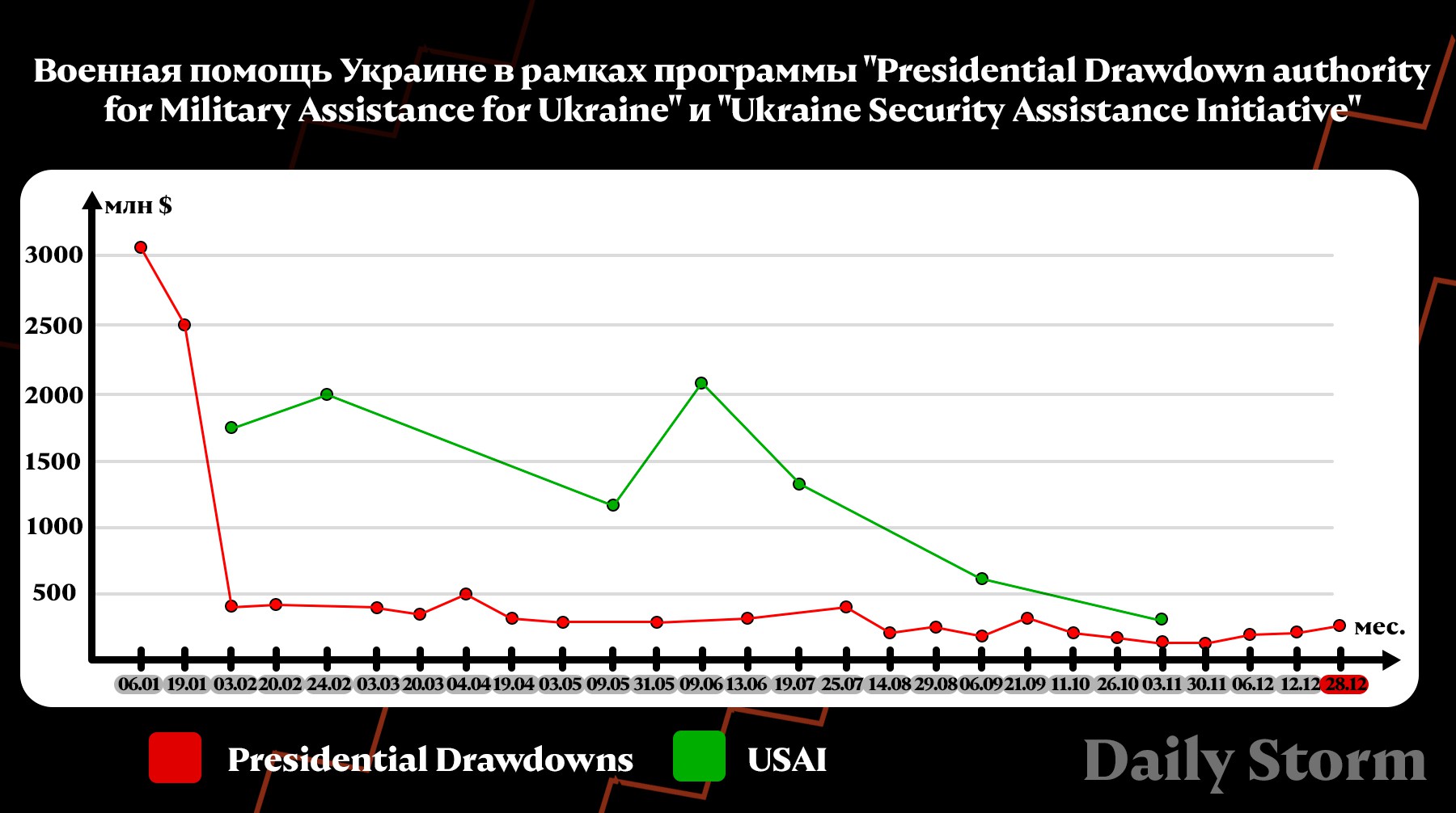 Инфографика: dailystorm.ru