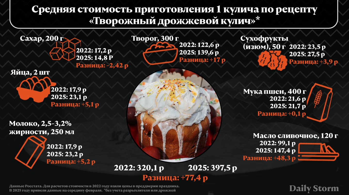 Инфографика: Daily Storm