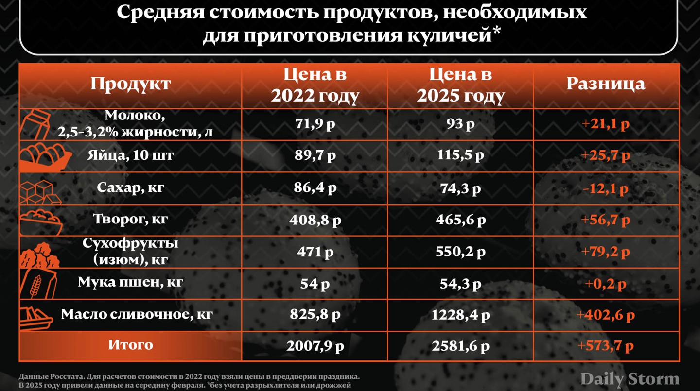 Инфографика: Daily Storm