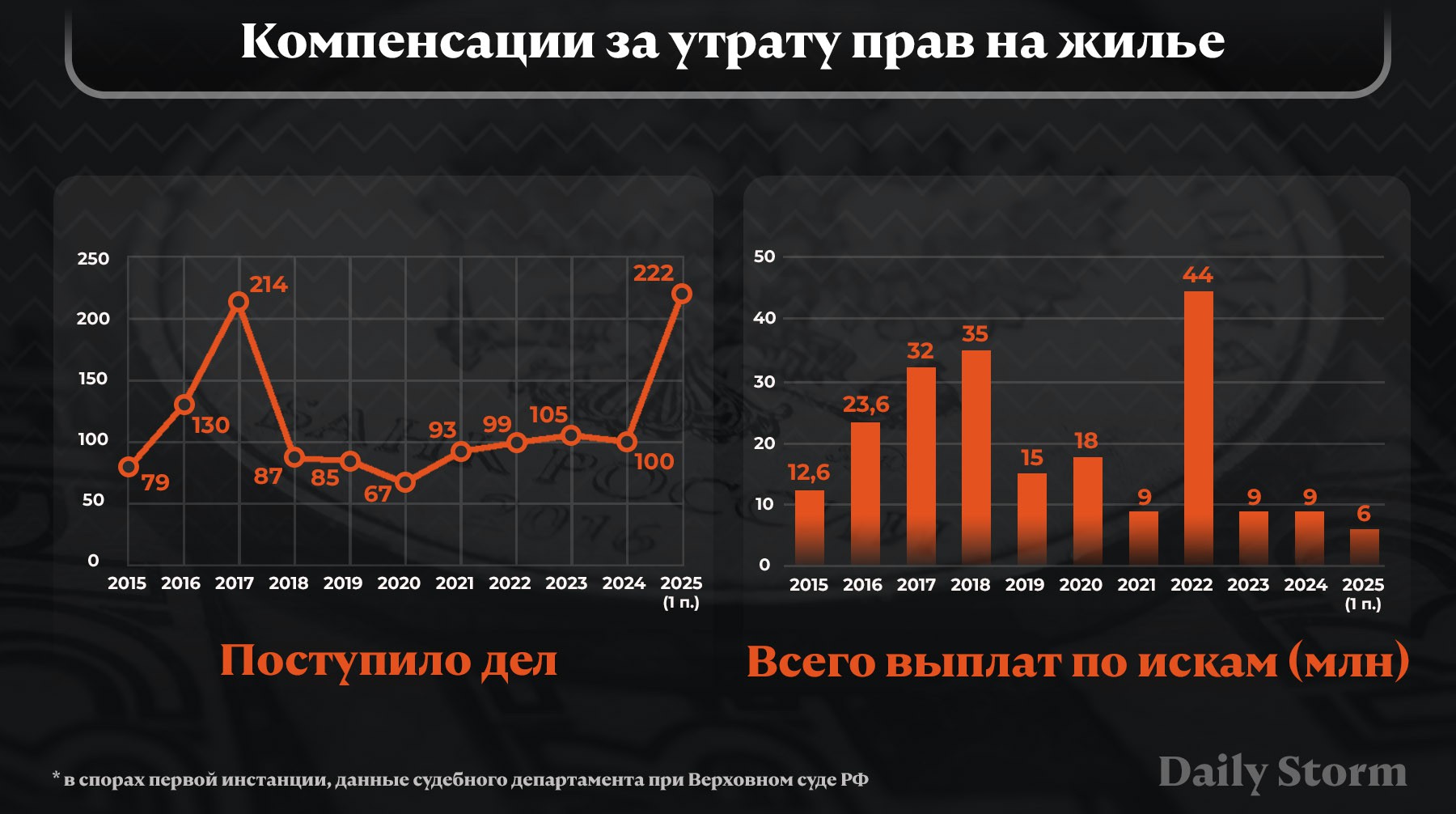 Инфографика: Daily Storm