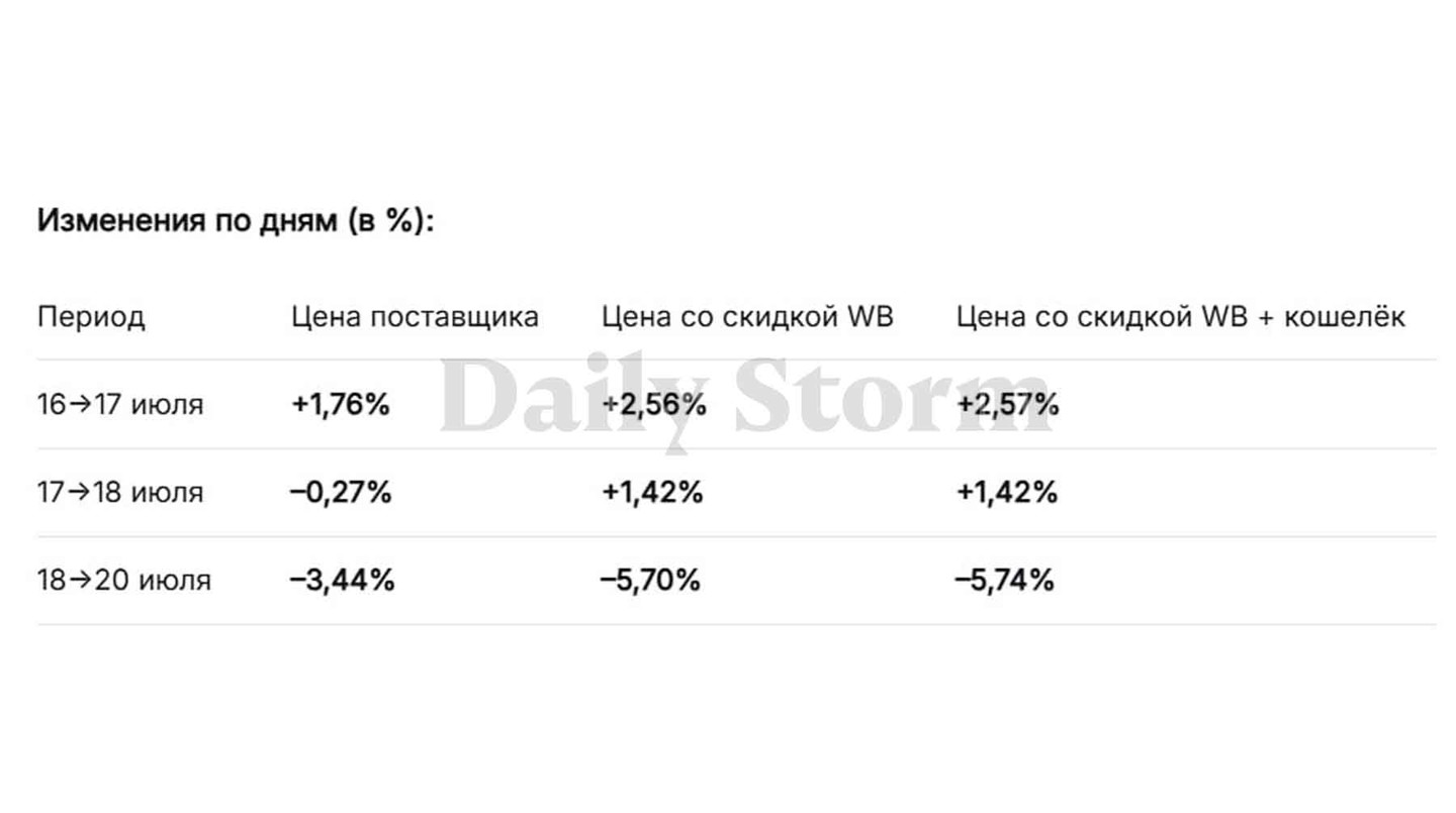 Скриншот: Daily Storm